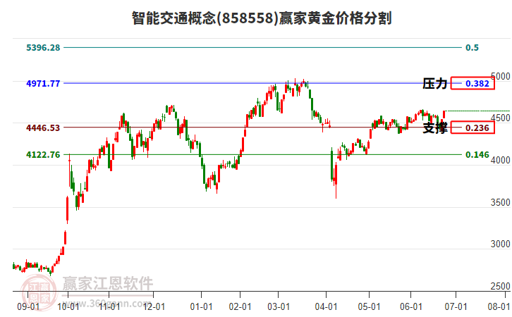 智能交通概念黃金價格分割工具