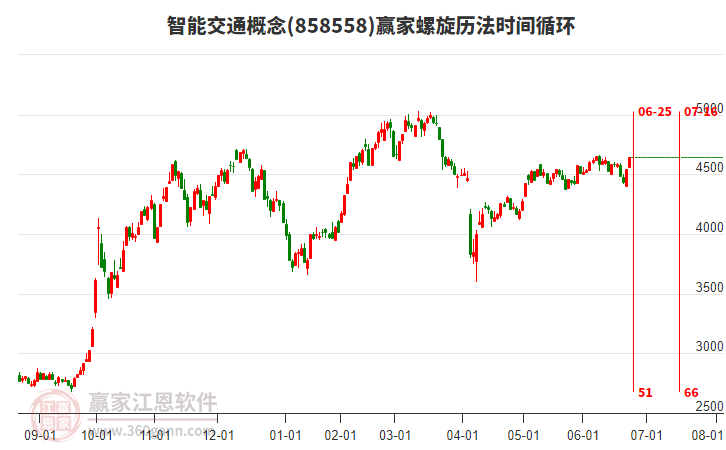 智能交通概念螺旋歷法時間循環(huán)工具