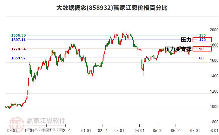 大數(shù)據(jù)概念江恩價格百分比工具