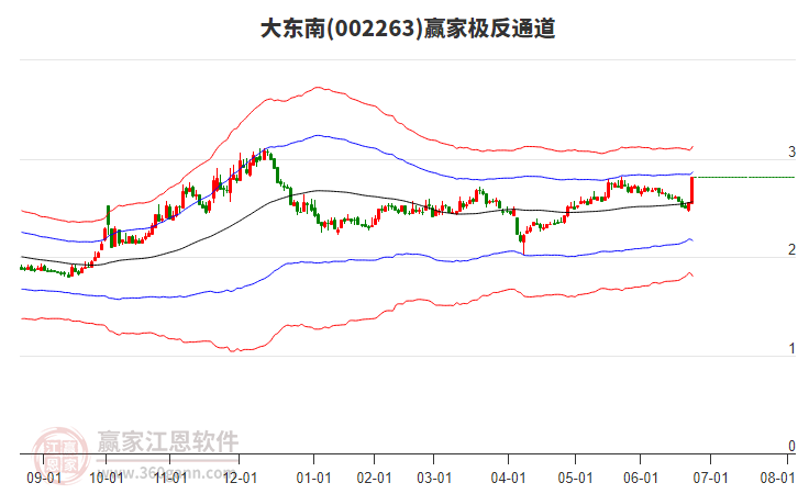 002263大東南贏(yíng)家極反通道工具