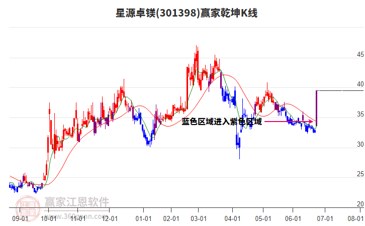 301398星源卓鎂贏家乾坤K線工具