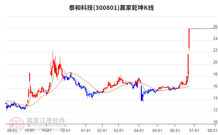 300801泰和科技贏家乾坤K線工具