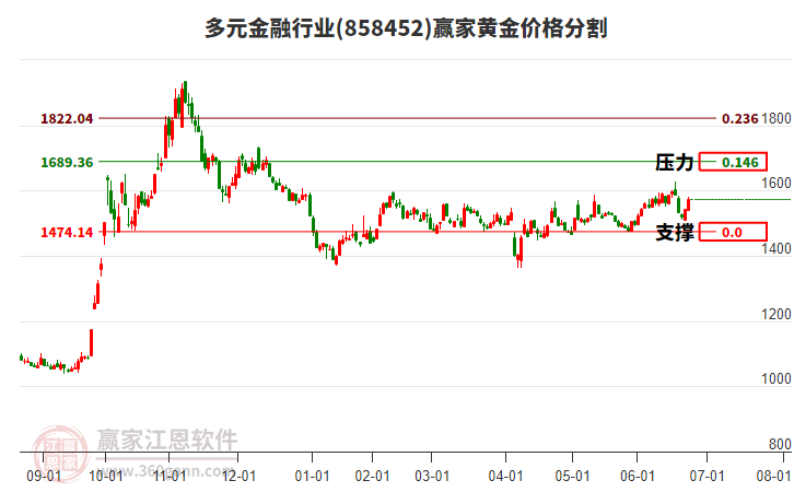 多元金融行業(yè)黃金價格分割工具 多元金融行業(yè)黃金價格分割工具