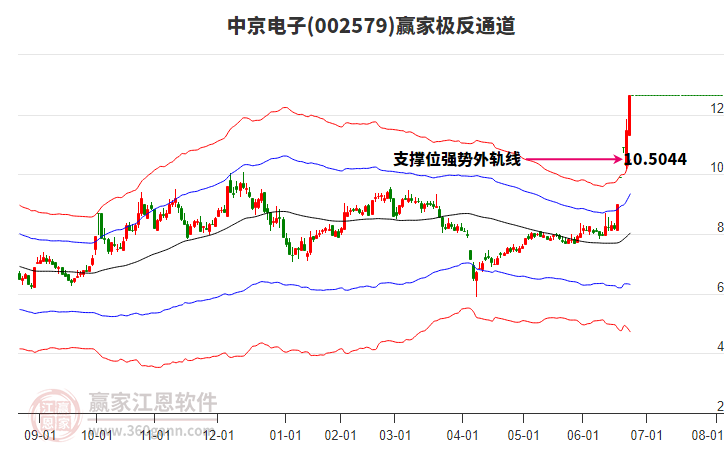 002579中京電子贏家極反通道工具