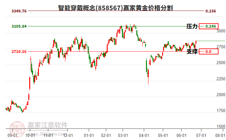 智能穿戴概念黃金價格分割工具