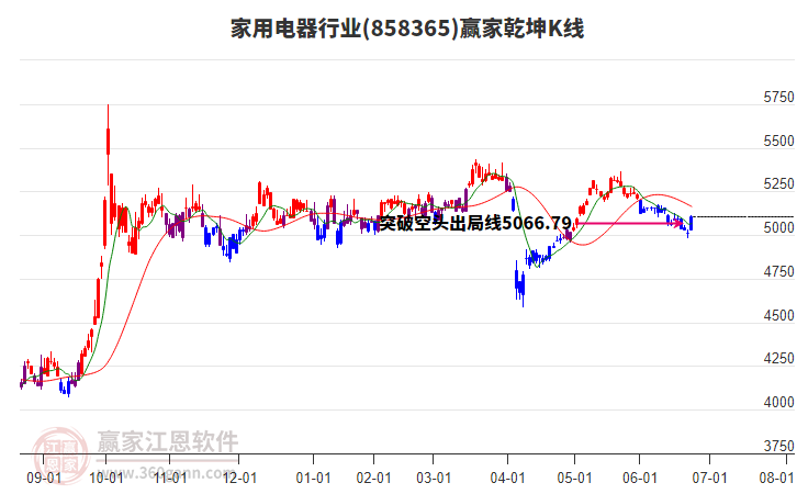 858365家用電器贏家乾坤K線工具 858365家用電器贏家乾坤K線工具