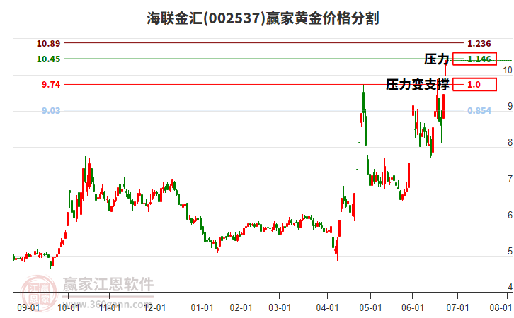 002537海聯(lián)金匯黃金價(jià)格分割工具 002537海聯(lián)金匯黃金價(jià)格分割工具