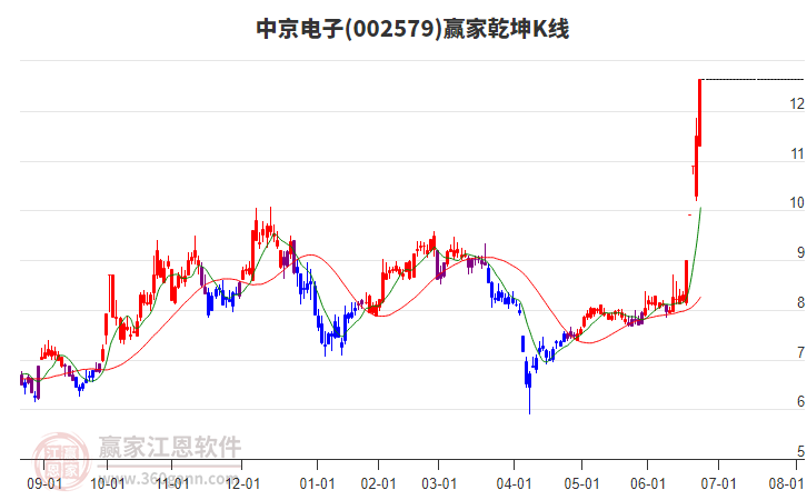 002579中京電子贏家乾坤K線工具