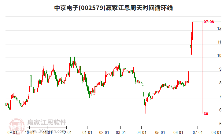 002579中京電子江恩周天時間循環(huán)線工具