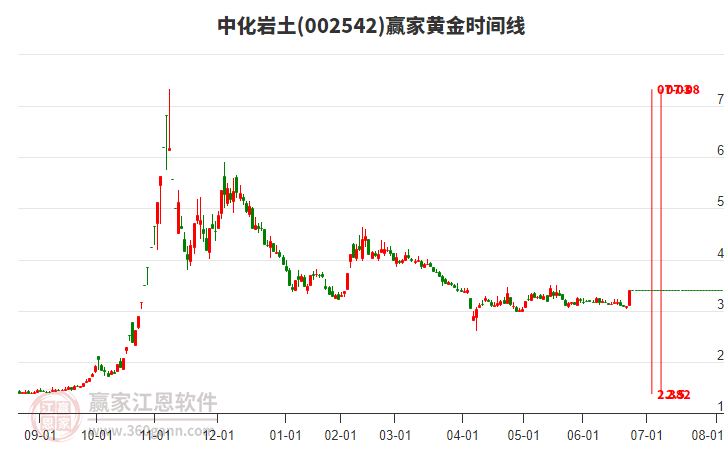 002542中化巖土黃金時間周期線工具