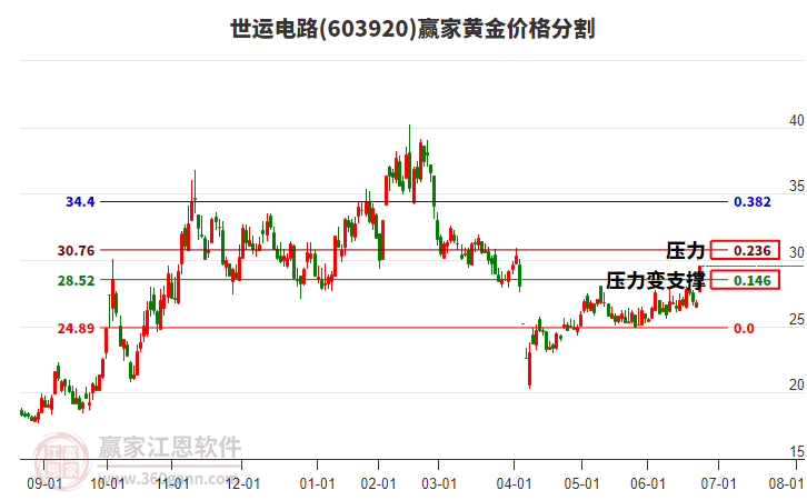 603920世運(yùn)電路黃金價(jià)格分割工具