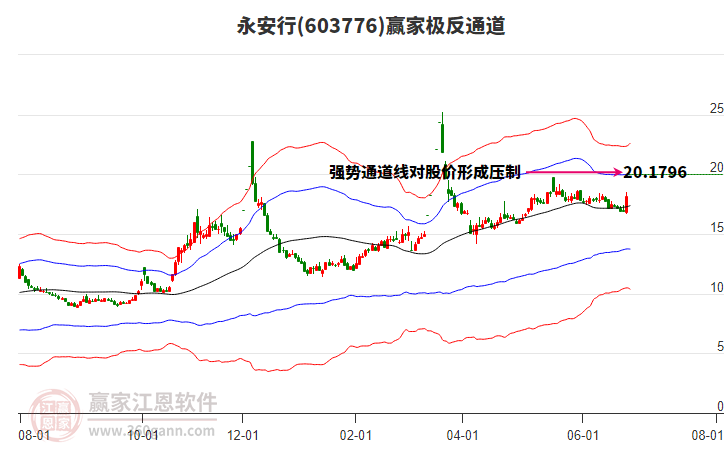 603776永安行贏家極反通道工具