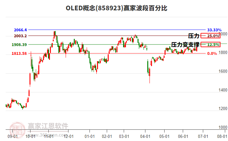 OLED概念贏家波段百分比工具 OLED概念贏家波段百分比工具