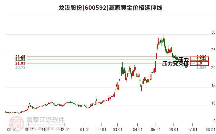 600592龍溪股份黃金價格延伸線工具