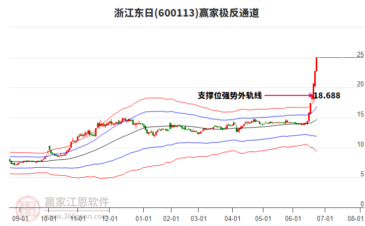 600113浙江東日贏家極反通道工具