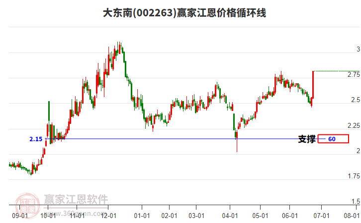 002263大東南江恩價(jià)格循環(huán)線(xiàn)工具