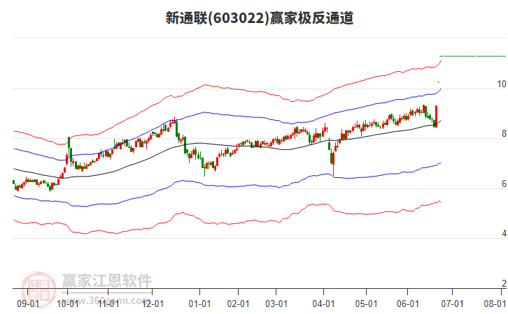 603022新通聯(lián)贏家極反通道工具
