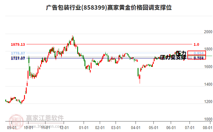 廣告包裝行業(yè)黃金價格回調(diào)支撐位工具 廣告包裝行業(yè)黃金價格回調(diào)支撐位工具
