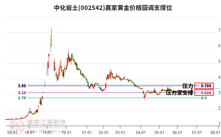002542中化巖土黃金價格回調(diào)支撐位工具