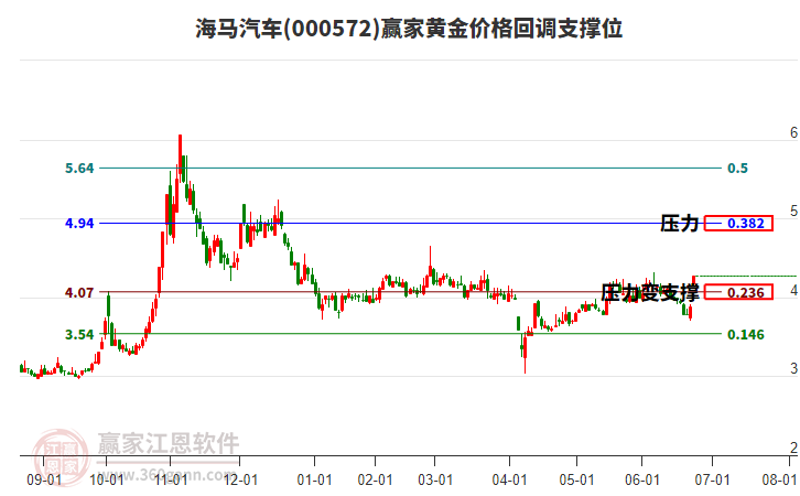000572海馬汽車黃金價(jià)格回調(diào)支撐位工具 000572海馬汽車黃金價(jià)格回調(diào)支撐位工具