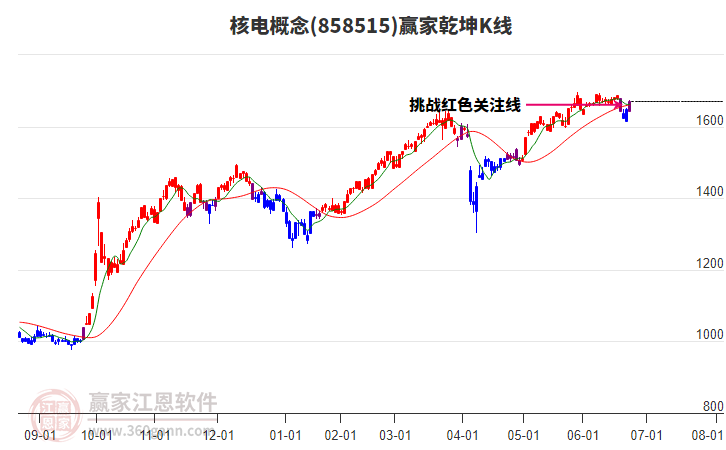 858515核電贏家乾坤K線工具
