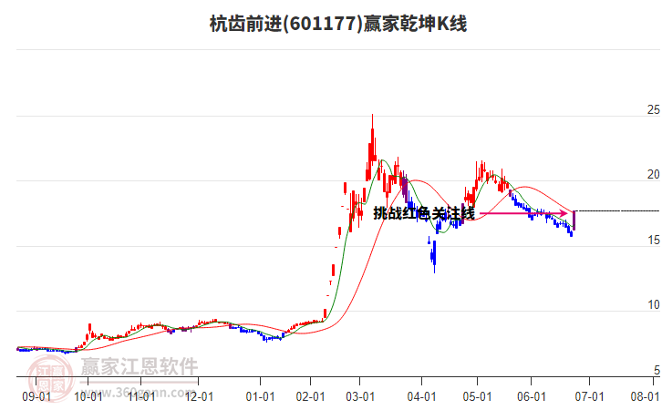 601177杭齒前進(jìn)贏家乾坤K線工具