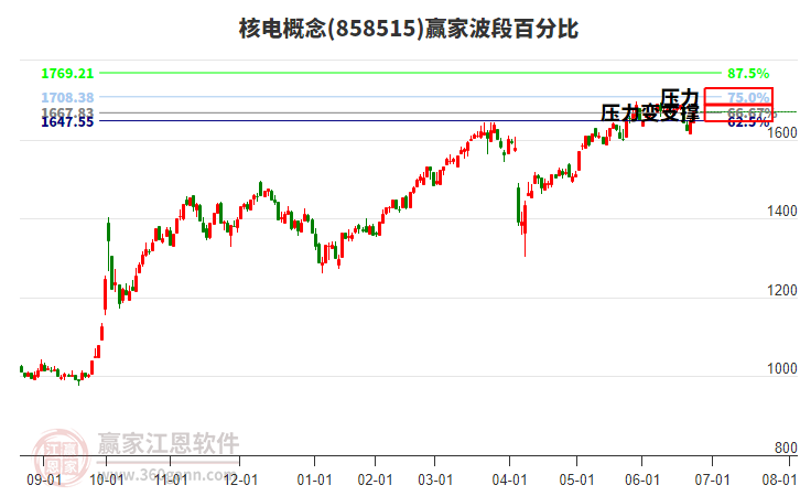 核電概念波段百分比工具