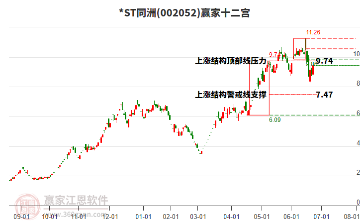 002052*ST同洲贏家十二宮工具 002052*ST同洲贏家十二宮工具