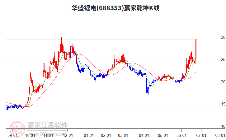 688353華盛鋰電贏家乾坤K線工具