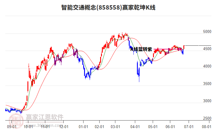 858558智能交通贏家乾坤K線工具 858558智能交通贏家乾坤K線工具