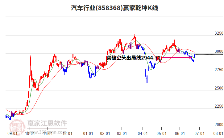858368汽車贏家乾坤K線工具