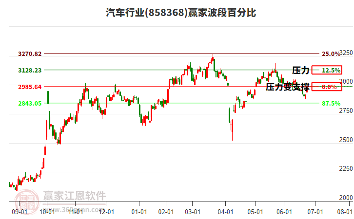 汽車行業(yè)波段百分比工具