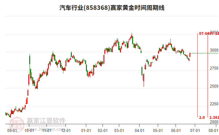 汽車行業(yè)黃金時(shí)間周期線工具