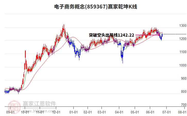 859367電子商務贏家乾坤K線工具