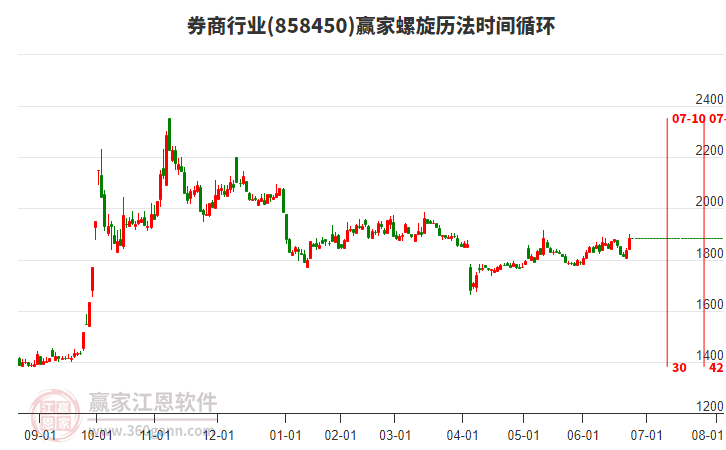 券商行業(yè)螺旋歷法時間循環(huán)工具