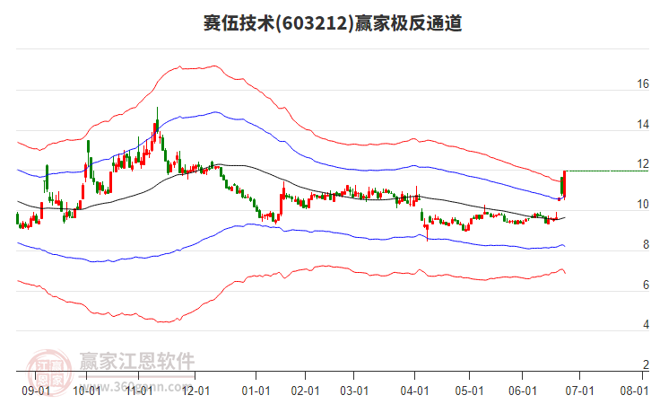 603212賽伍技術贏家極反通道工具 603212賽伍技術贏家極反通道工具