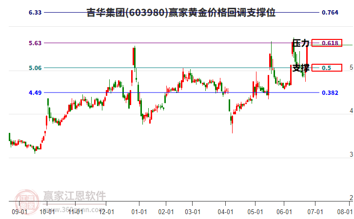 603980吉華集團(tuán)黃金價(jià)格回調(diào)支撐位工具