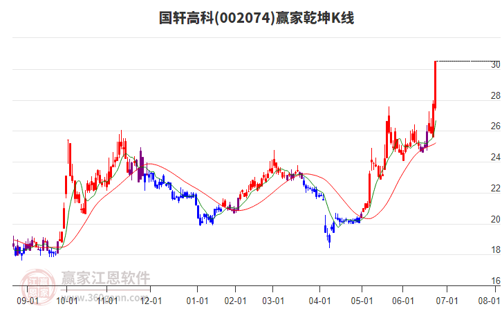 002074國軒高科贏家乾坤K線工具