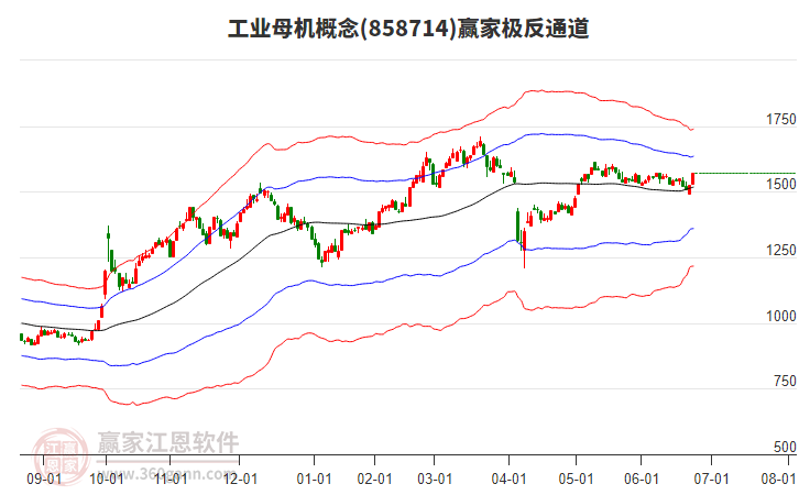 858714工業(yè)母機(jī)贏家極反通道工具