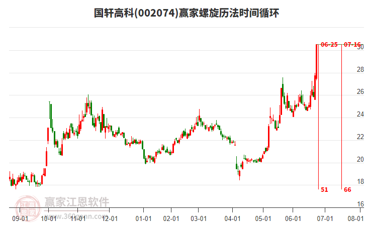 002074國軒高科螺旋歷法時間循環(huán)工具