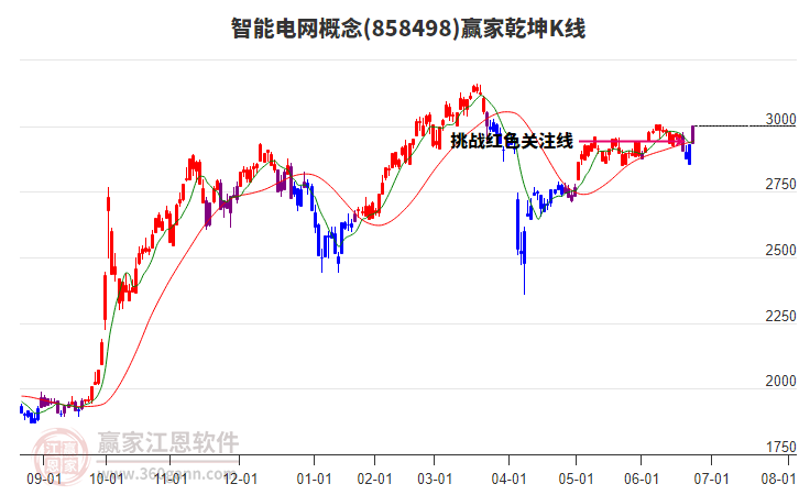 858498智能電網(wǎng)贏家乾坤K線(xiàn)工具
