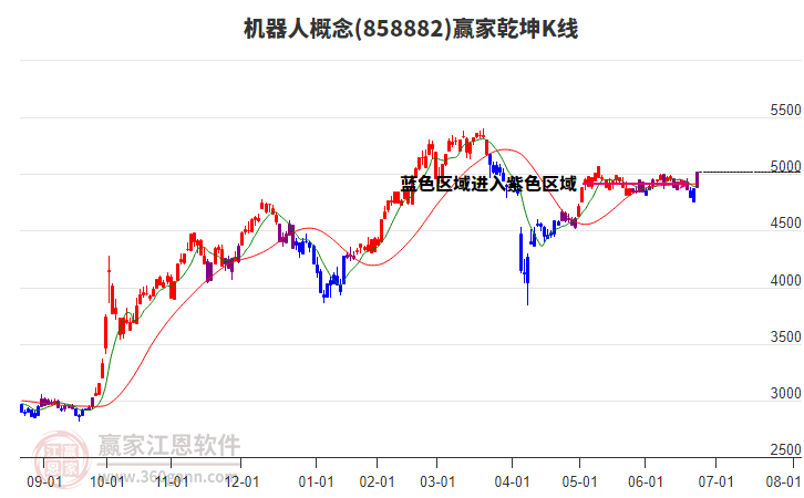 858882機器人贏家乾坤K線工具
