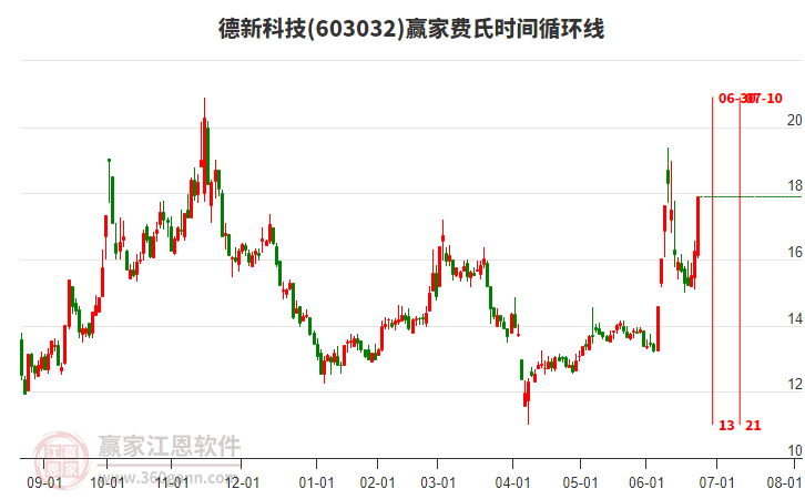 603032德新科技費氏時間循環(huán)線工具