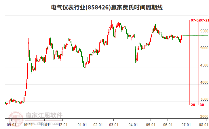 電氣儀表行業(yè)費(fèi)氏時(shí)間周期線(xiàn)工具