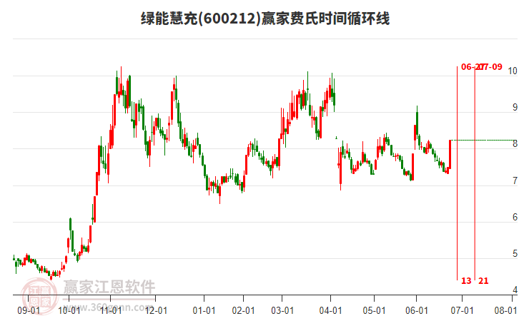 600212綠能慧充費(fèi)氏時(shí)間循環(huán)線工具