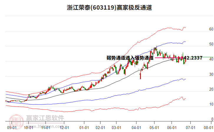 603119浙江榮泰贏家極反通道工具
