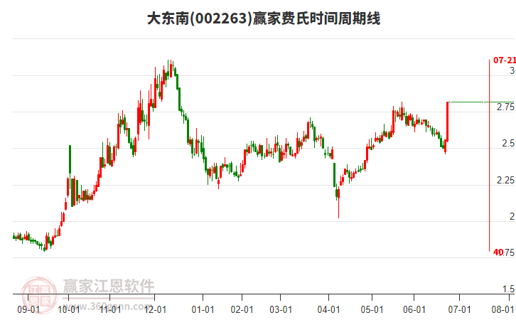 002263大東南費(fèi)氏時(shí)間周期線(xiàn)工具