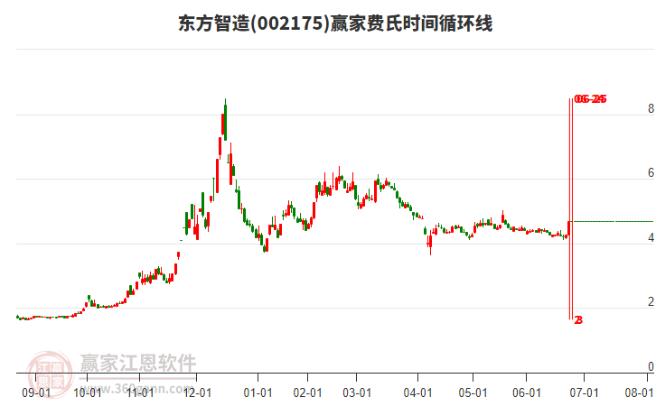 002175東方智造費(fèi)氏時(shí)間循環(huán)線工具 002175東方智造費(fèi)氏時(shí)間循環(huán)線工具