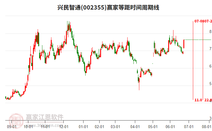 002355興民智通等距時間周期線工具