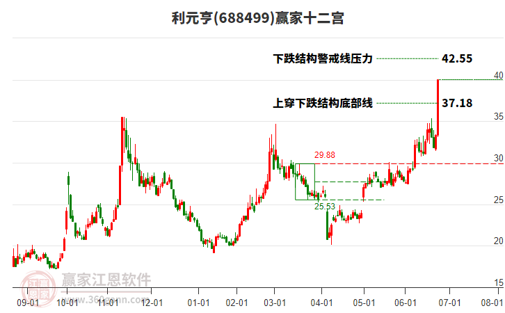 688499利元亨贏家十二宮工具 688499利元亨贏家十二宮工具